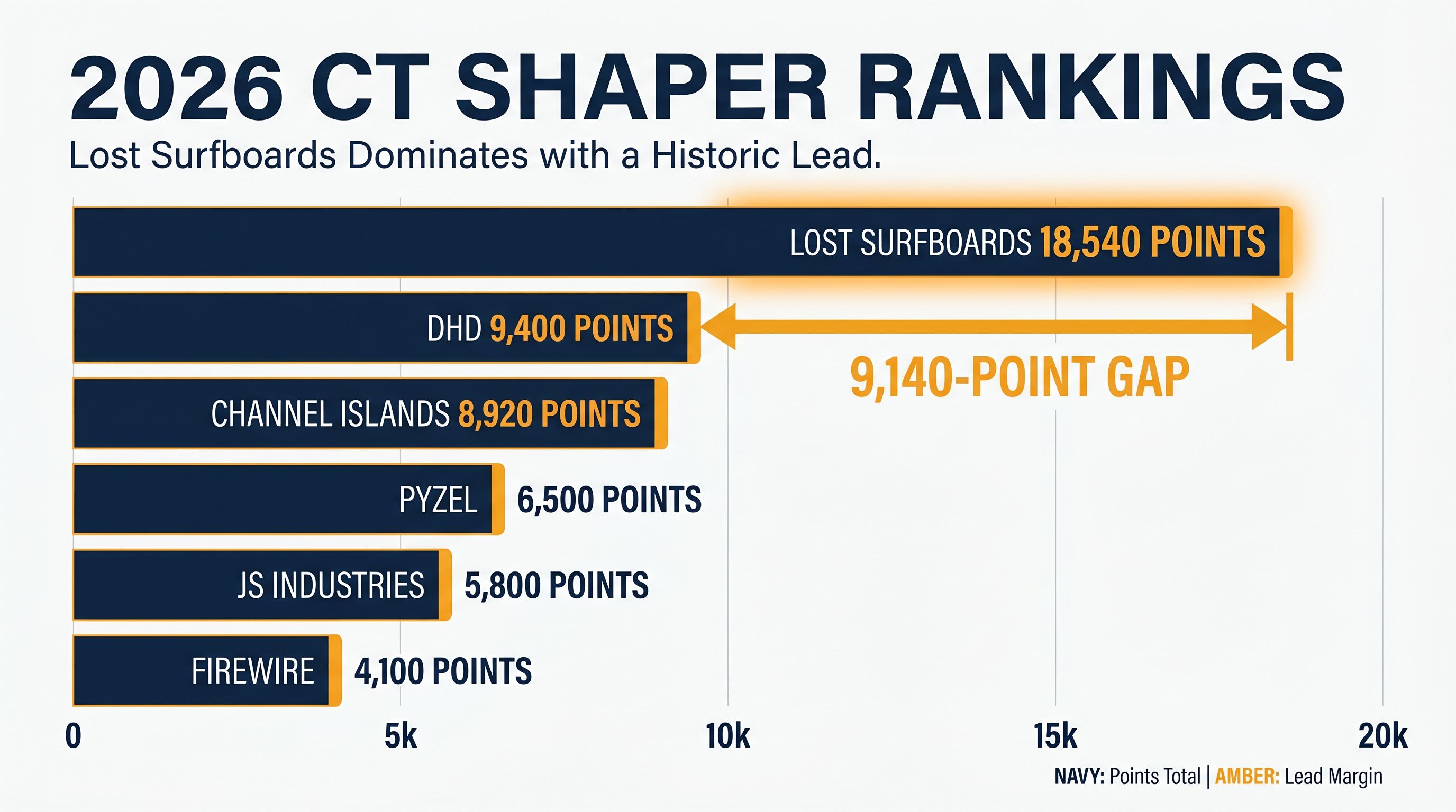 Matt Biolos' Lost Surfboards has taken a commanding lead in the 2026 Shaper Rankings.