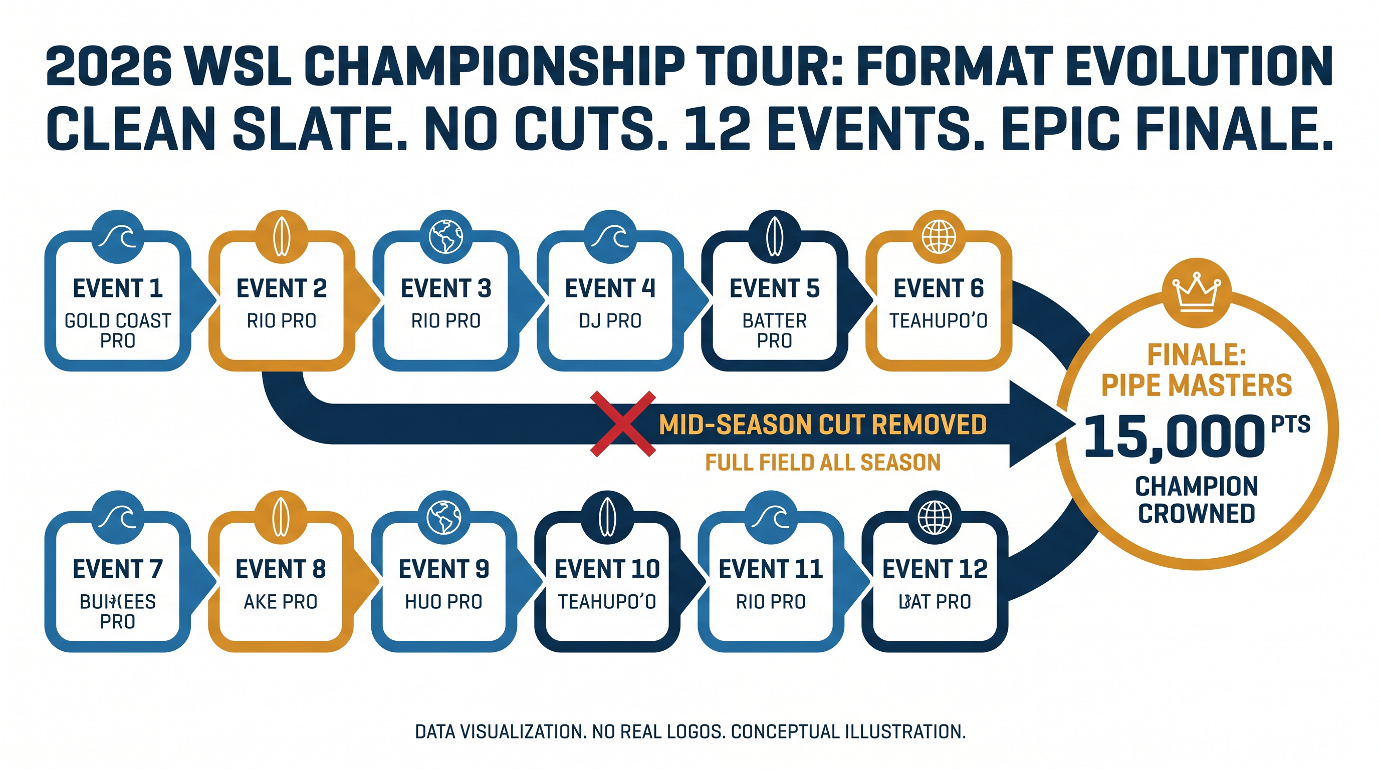 The 2026 season abandons the one-day finals format for a cumulative points race ending at Pipeline.