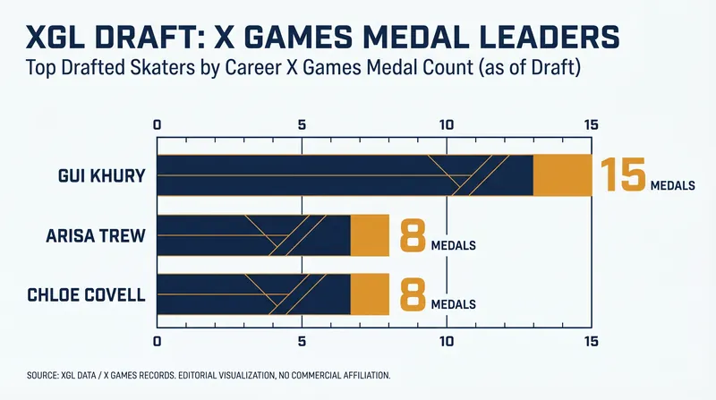Medal counts of top draft picks entering the inaugural X Games League.