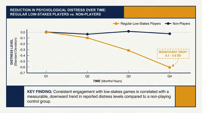 Regular engagement with low-stakes games correlates with a measurable drop in psychological distress.