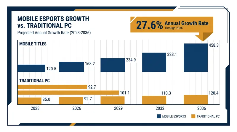Mobile esports is projected to vastly outpace traditional PC gaming growth over the next decade.