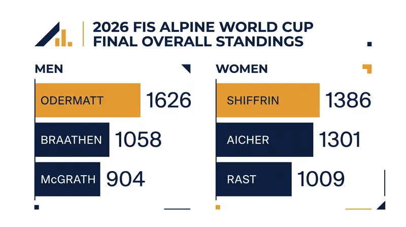Final overall points for the top three men and women in the 2025-2026 FIS Alpine Ski World Cup.