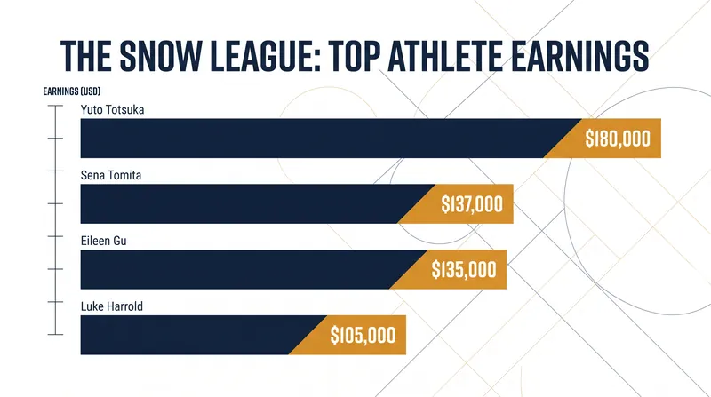Top earners from The Snow League's inaugural season, driven by a $2.2 million total prize purse.