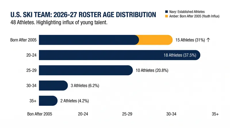 The 2026-27 roster features a significant influx of teenage prospects.