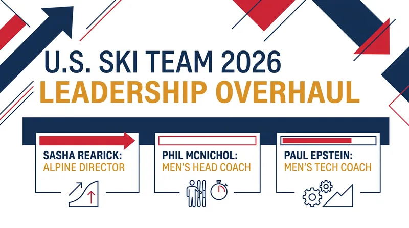 Key coaching hires for the U.S. Ski Team's 2026-27 season.