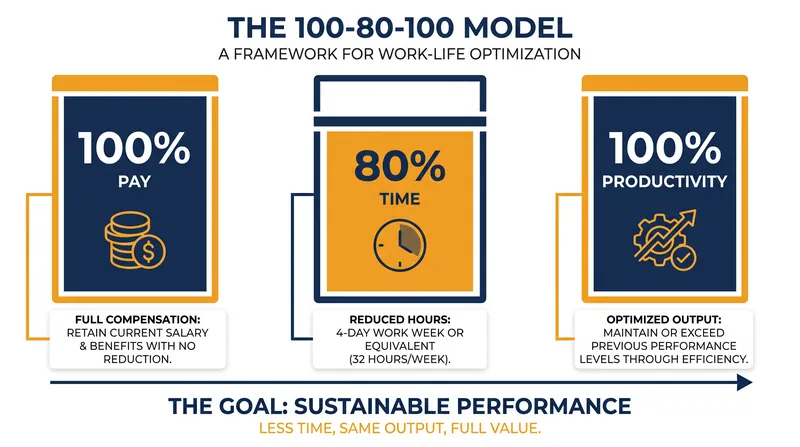 The gold standard for reduced hours requires maintaining output without cutting compensation.