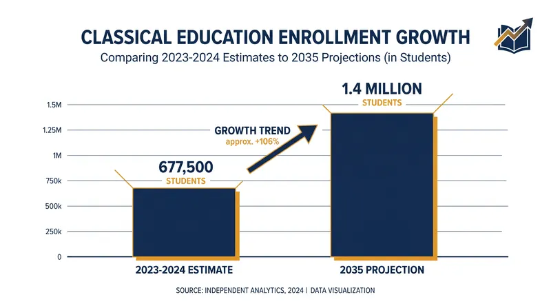 Classical school enrollment is projected to more than double over the next decade.