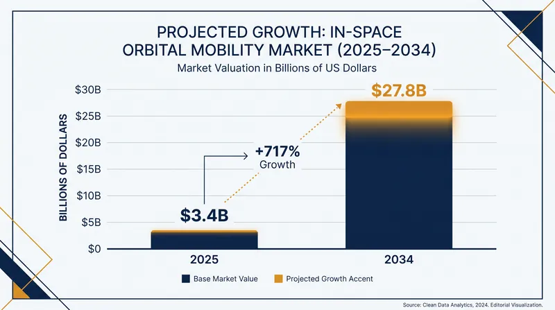 The in-space logistics market is projected to grow exponentially over the next decade.