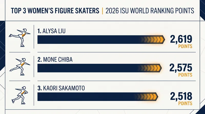 The ISU Season's World Ranking for Women highlights a fiercely competitive top tier heading into the 2026-2027 season.
