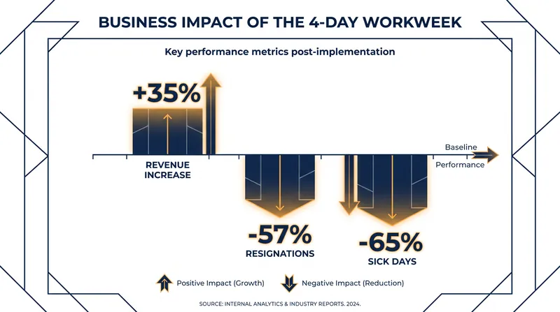 Data from the UK pilot program showed significant improvements in both revenue and employee retention.