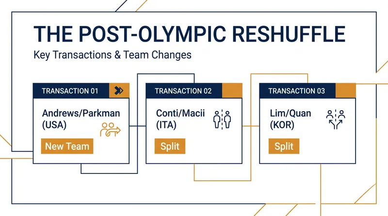 Major partnership changes defining the start of the new Olympic quadrennial.