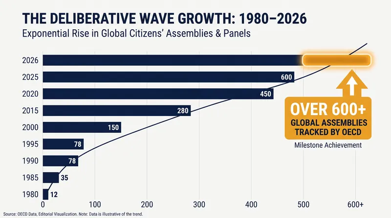 The use of representative deliberative processes has accelerated rapidly over the last decade.