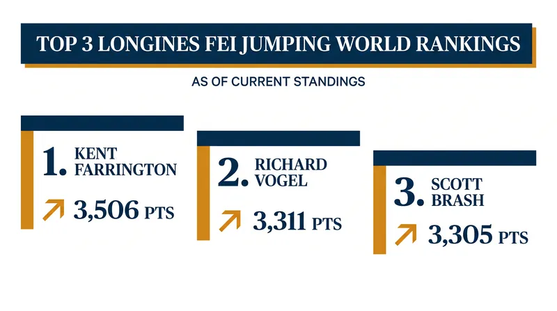 Kent Farrington has reclaimed the World No. 1 spot, holding a narrow lead over Germany's Richard Vogel.