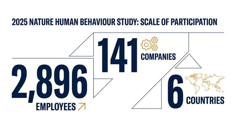 The 2025 Nature Human Behaviour study represents the largest peer-reviewed dataset on reduced working hours.