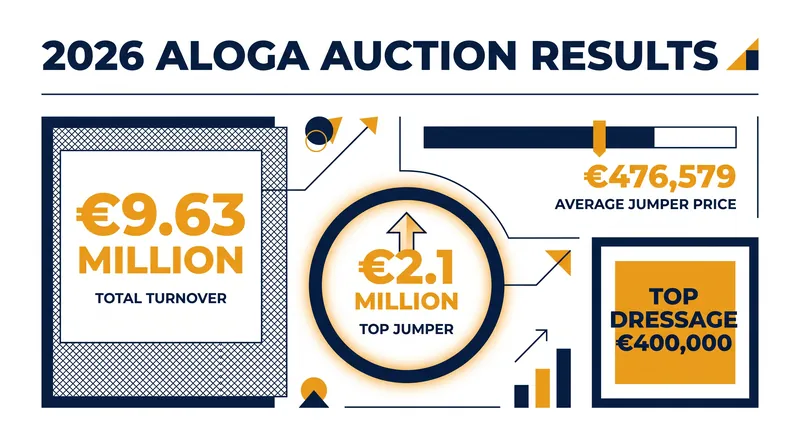 Key financial figures from the 2026 Aloga Auction at Sentower Park.