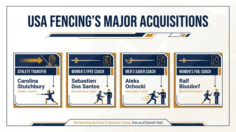 Key international transfers and coaching hires secured by USA Fencing.