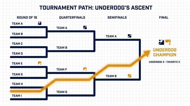 The tournament featured massive bracket upsets, completely reshaping the podium expectations.