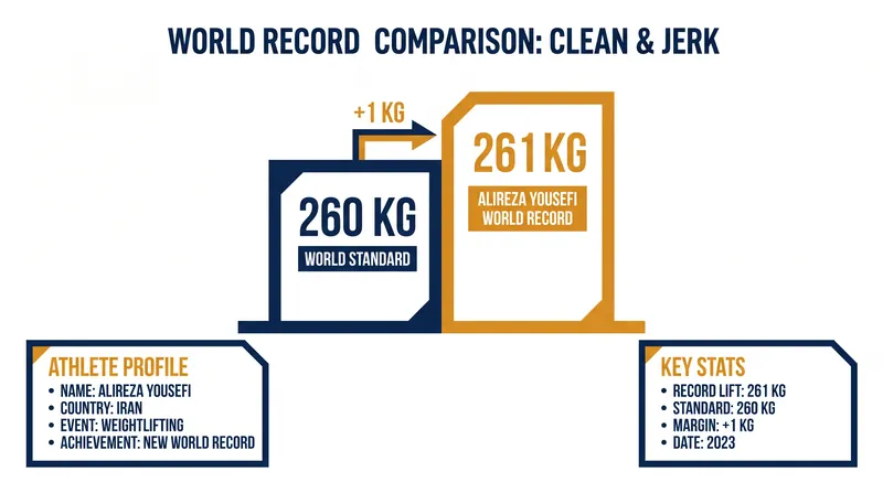 Alireza Yousefi's historic 261-kg lift set a new benchmark in the +110-kg category.