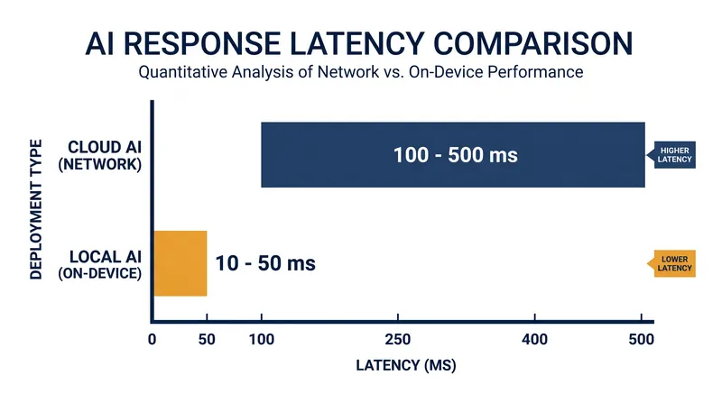 Local AI eliminates network hops, drastically reducing response latency.