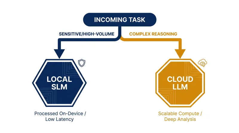 Modern AI architectures use hybrid routing to direct tasks to the most efficient model.
