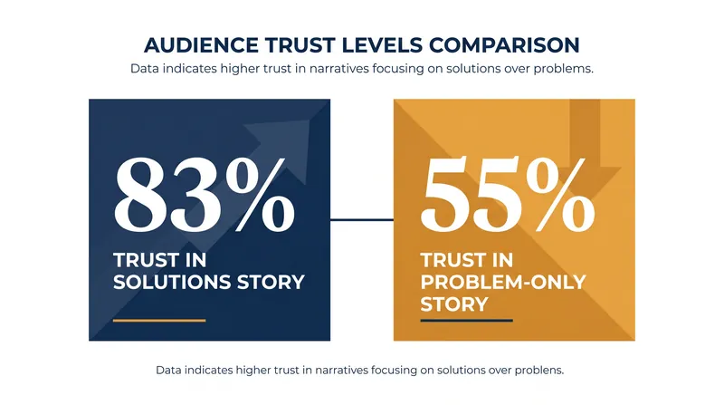 Research indicates that audiences are significantly more likely to trust reporting that includes a constructive response.
