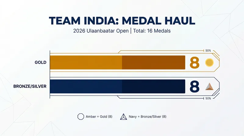 India's national squad dominated the Ulaanbaatar Open across all three wrestling styles.