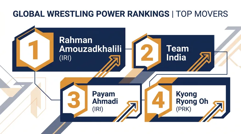 The hottest athletes and teams on the international wrestling circuit following the Ulaanbaatar Open.