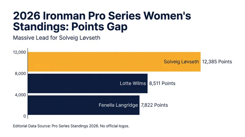 Solveig Løvseth has built a commanding lead in the Ironman Pro Series.