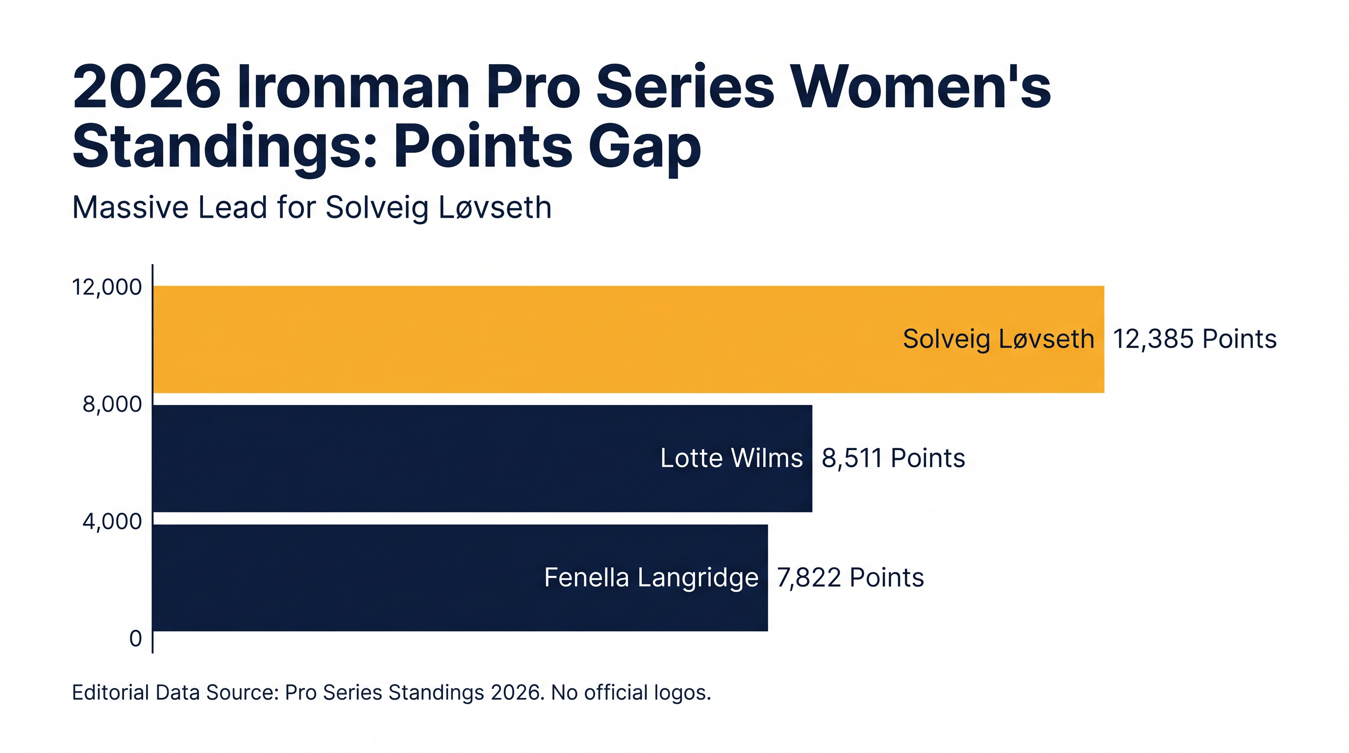 Solveig Løvseth has built a commanding lead in the Ironman Pro Series.