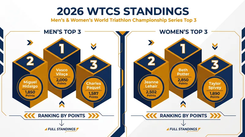Current leaders in the World Triathlon Championship Series (WTCS).