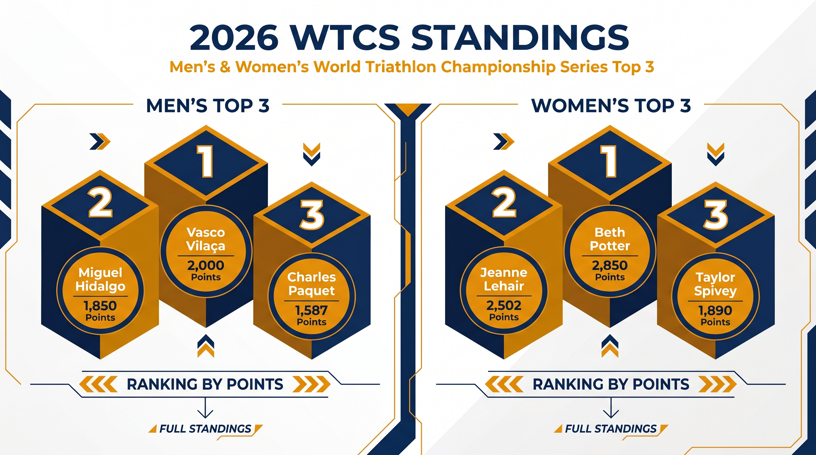 Current leaders in the World Triathlon Championship Series (WTCS).