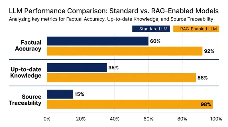 RAG significantly outperforms standard language models in factual reliability and auditability.