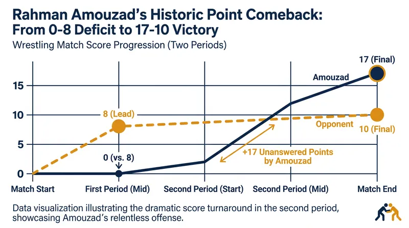 Amouzad trailed 8-0 before scoring 17 points to secure the 65kg gold medal.
