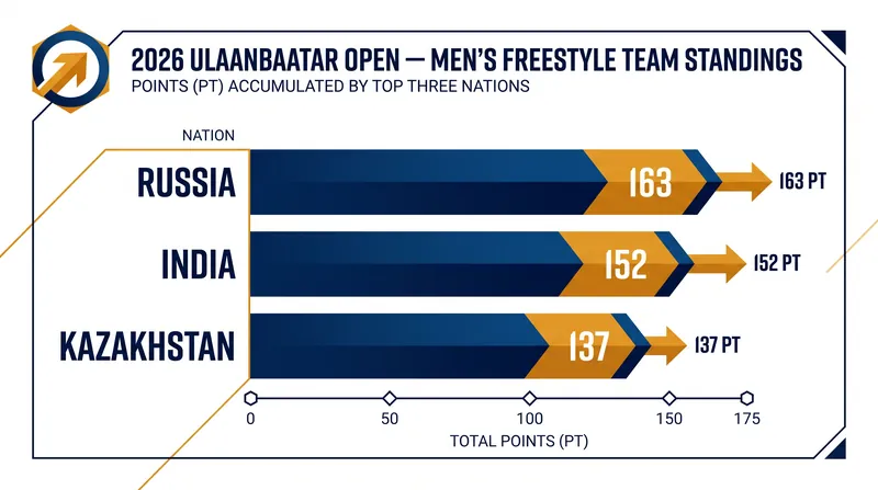 Russia edged out India for the top spot in the men's freestyle team standings.