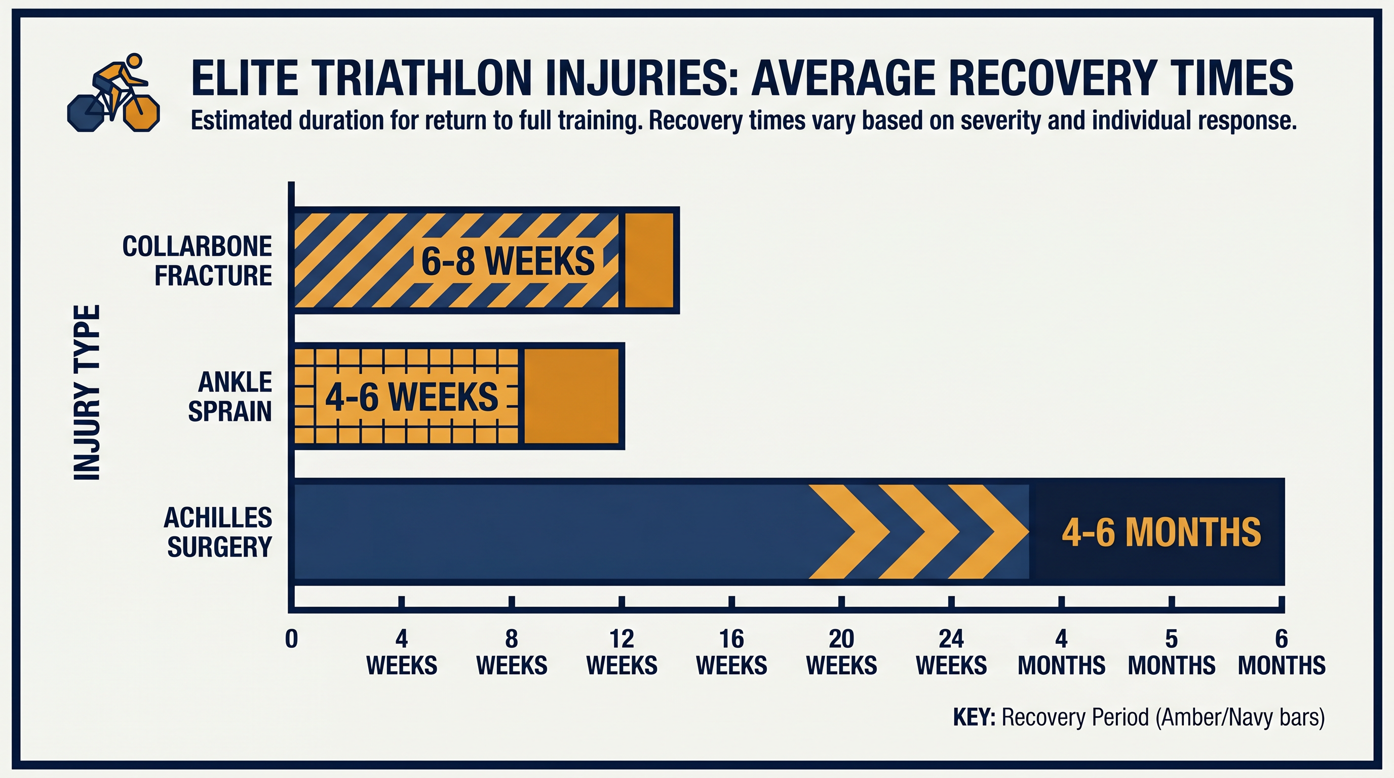 Typical recovery timelines for major triathlon injuries.