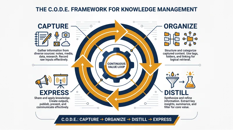 The CODE framework turns passive reading into active knowledge creation.