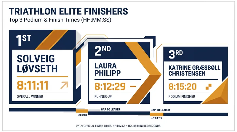 The final podium standings at the 2026 IRONMAN Hamburg.