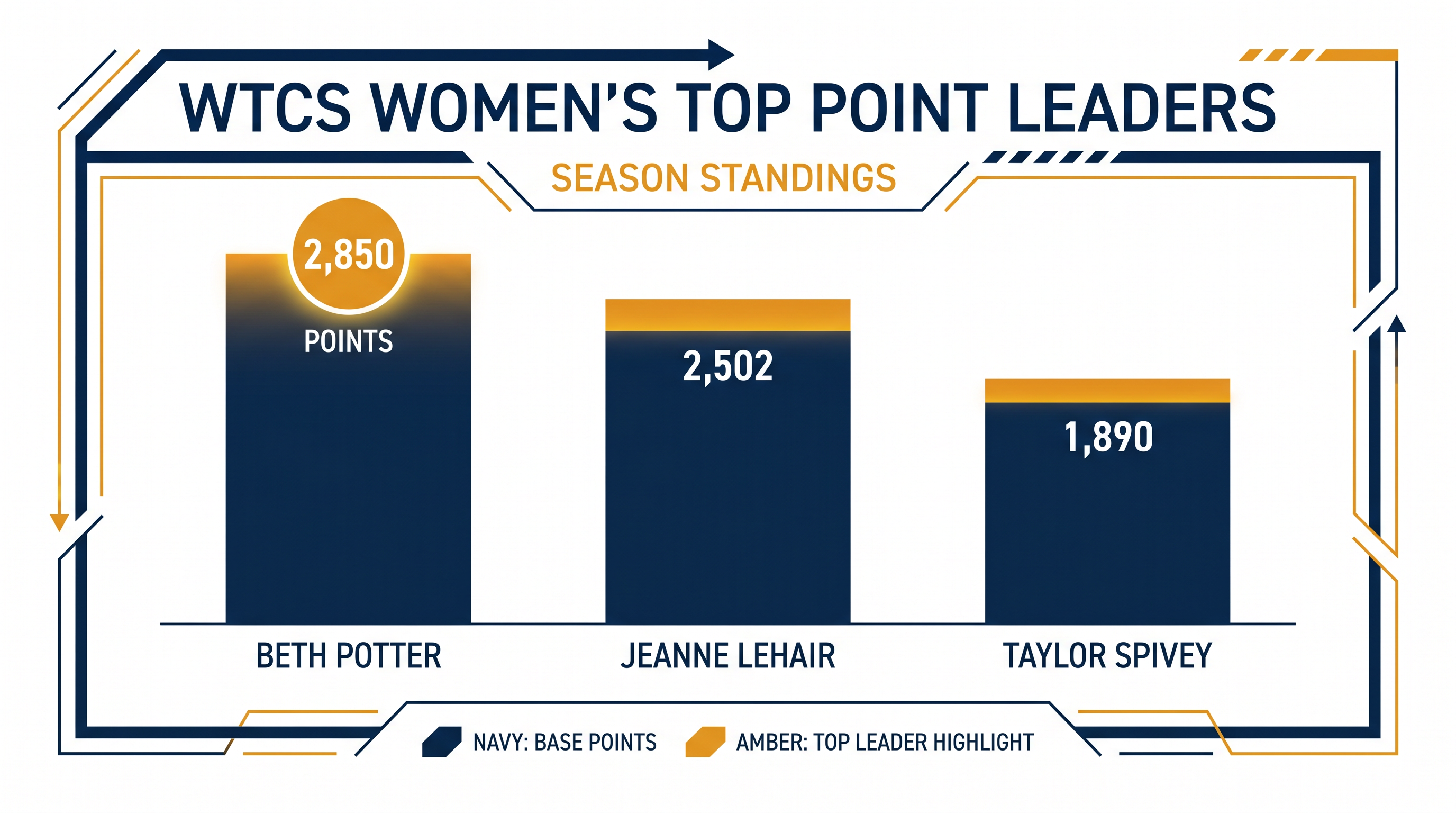 Beth Potter has built a commanding lead in the WTCS women's rankings.