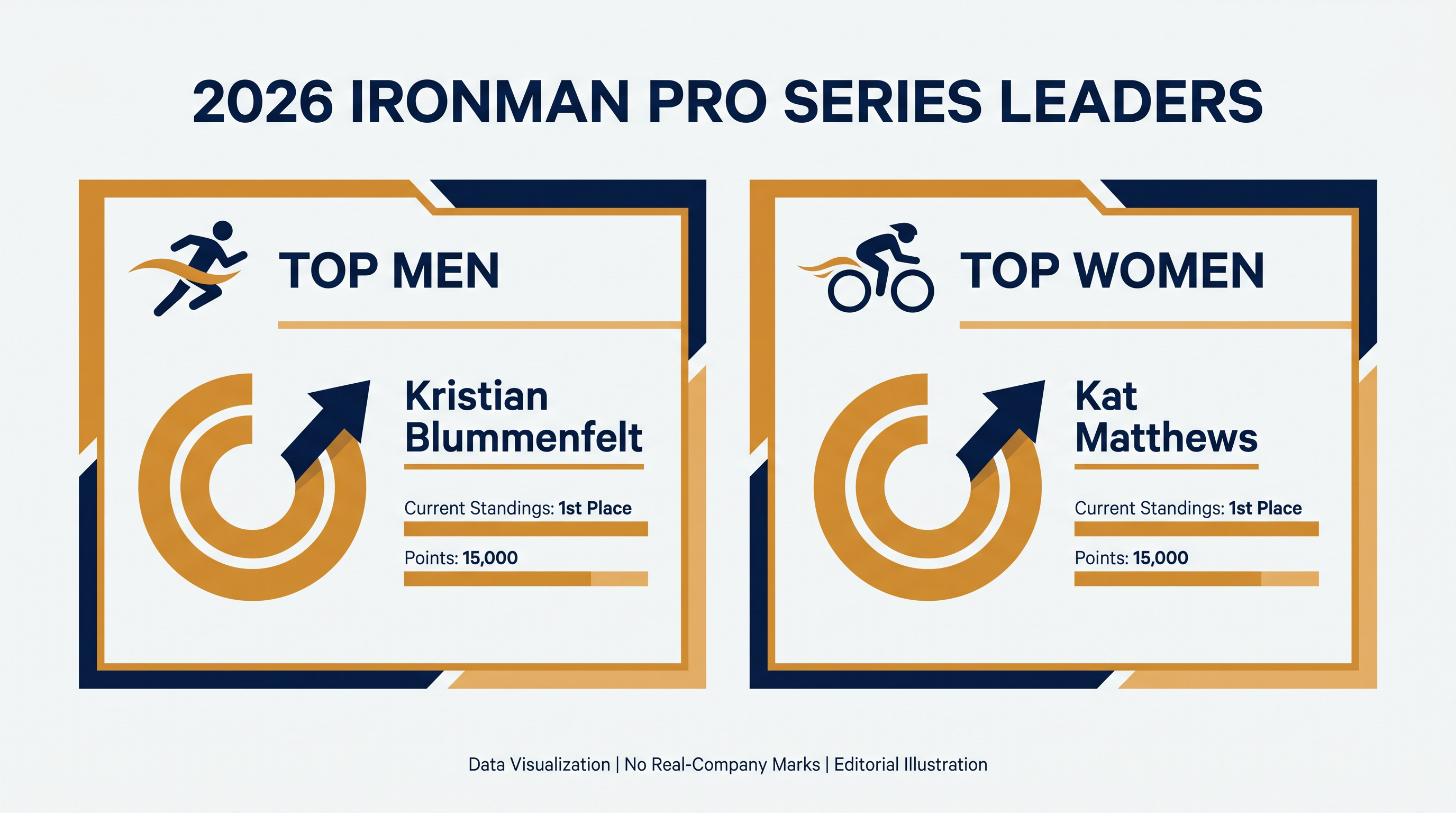 Kristian Blummenfelt and Kat Matthews currently sit atop the Ironman Pro Series standings.