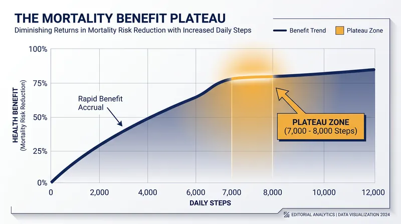 Longevity benefits increase sharply from a sedentary baseline before plateauing around 7,000 to 8,000 steps.