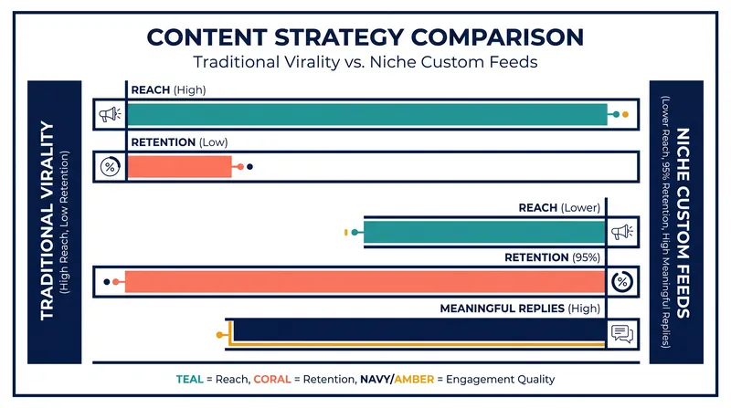 Custom feeds often trade raw reach for significantly higher retention and meaningful engagement.