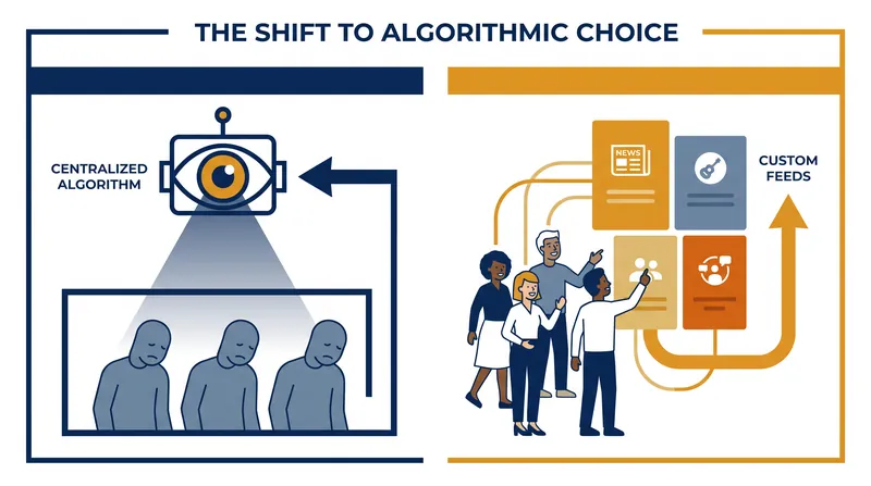 The architectural shift from a single centralized feed to a marketplace of user-selected algorithms.