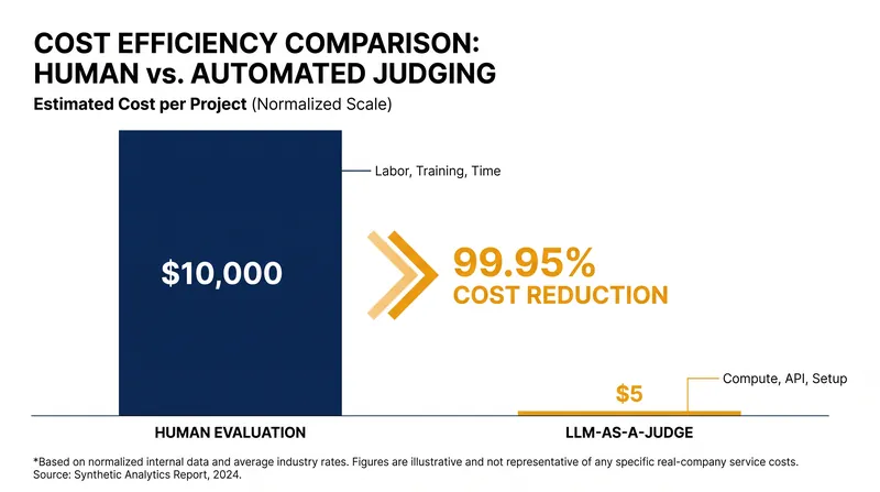 Automated LLM-as-a-Judge frameworks can reduce evaluation costs by up to 5,000x compared to human raters.