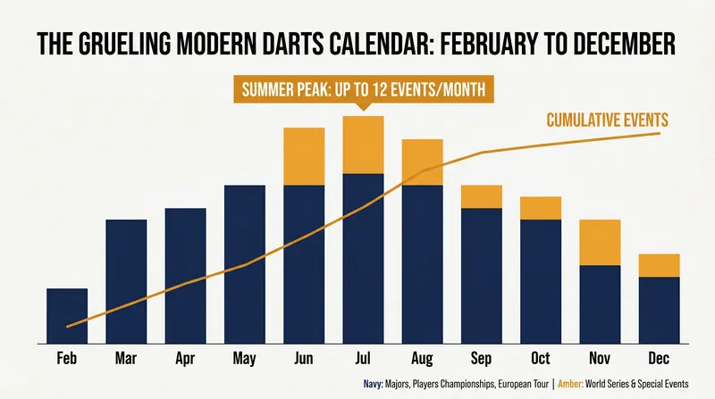 The modern PDC calendar offers very few natural breaks, forcing players to proactively schedule their own recovery windows.