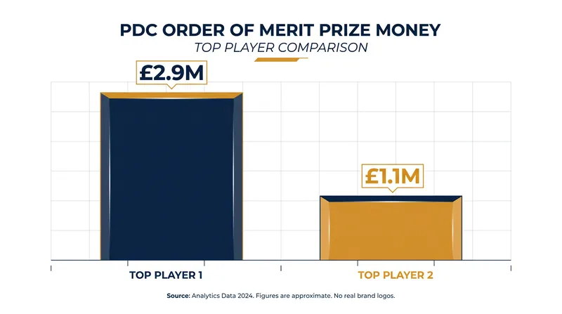 The massive prize money gap at the top of the PDC Order of Merit highlights the sheer dominance of the World No. 1.