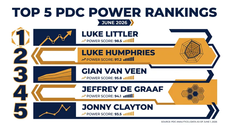 Factlen's June 2026 PDC Power Rankings, factoring in both Order of Merit standing and recent ProTour form.