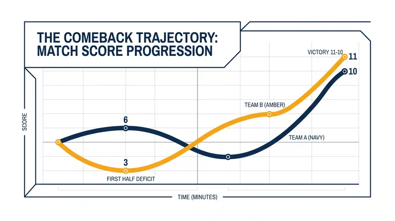The leg-by-leg scoring progression of the 2026 final.