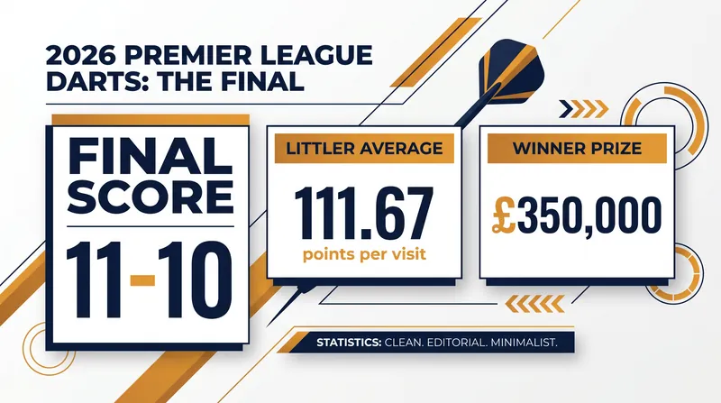 Key statistics from the 2026 Premier League Darts final.