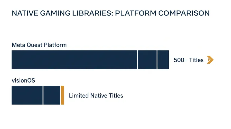 Meta maintains a massive lead in native interactive entertainment and gaming.