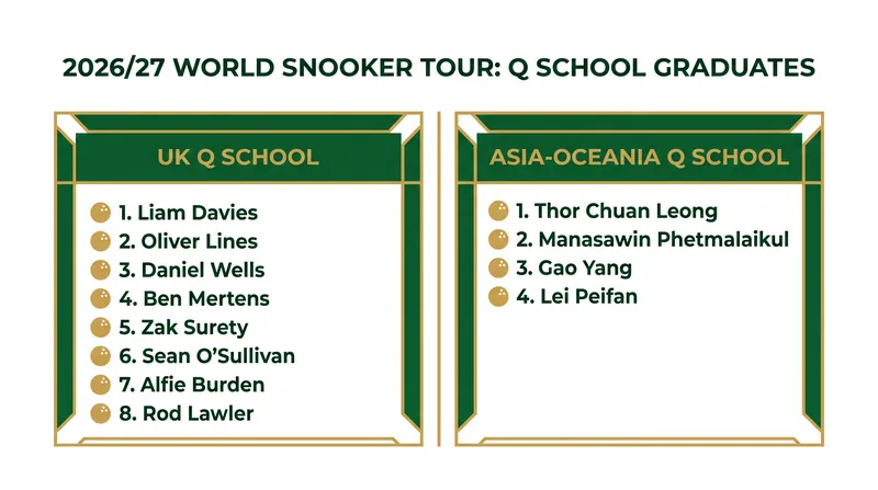 The 12 players who earned two-year tour cards via the 2026 Q School events.